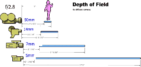 depth of field diagram